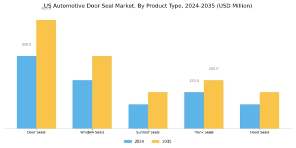 US Automotive Door Seal Market Segment Image 1