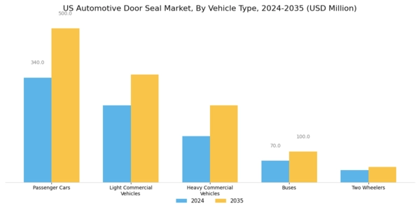 US Automotive Door Seal Market Segment Image 2