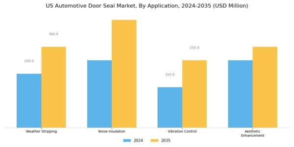 US Automotive Door Seal Market Segment Image 3