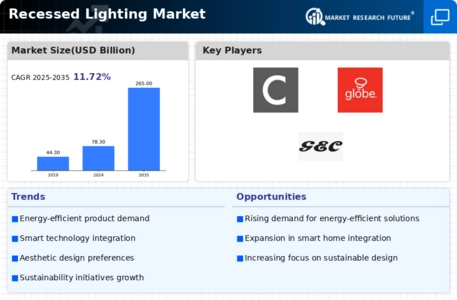 Recessed Lighting Market Infographic