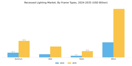 Recessed Lighting Market Segment Image 1