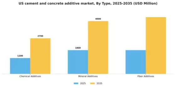US Cement and Concrete Additive Market Segment Image 1