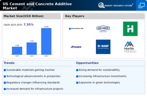 US Cement and Concrete Additive Market Infographic