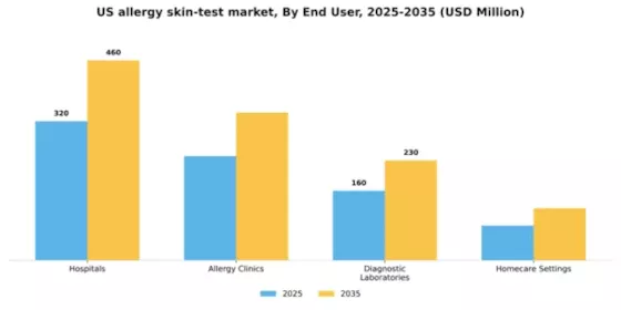 US Allergy Skin Test Market Segment Image 2