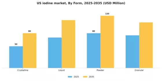 US Iodine Market Segment Image 2