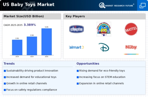 US Baby Toys Market Infographic