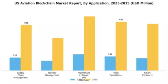 US Aviation Blockchain Market Segment Image 0