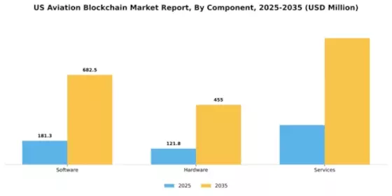 US Aviation Blockchain Market Segment Image 1
