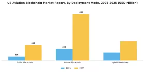 US Aviation Blockchain Market Segment Image 2