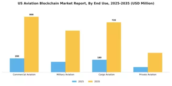 US Aviation Blockchain Market Segment Image 3