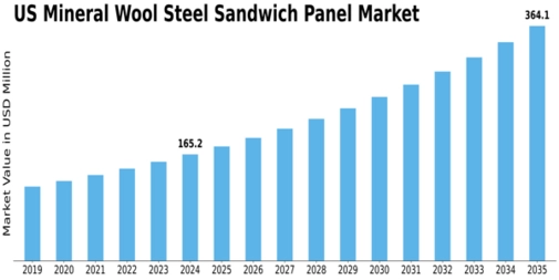 US Mineral Wool Steel Sandwich Panel Market Size