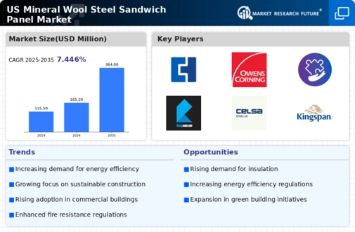 US Mineral Wool Steel Sandwich Panel Market Infographic