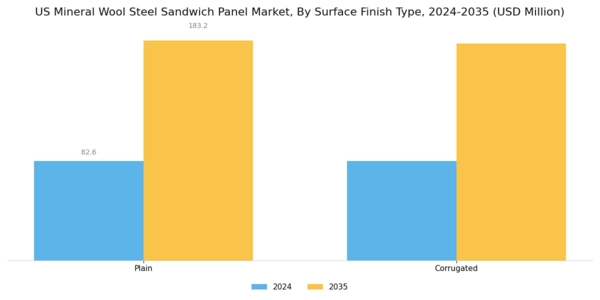 US Mineral Wool Steel Sandwich Panel Market Segment Image 0