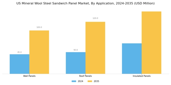 US Mineral Wool Steel Sandwich Panel Market Segment Image 1