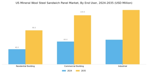 US Mineral Wool Steel Sandwich Panel Market Segment Image 2