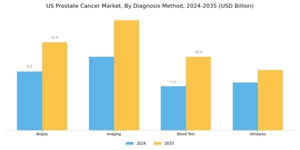 US Prostate cancer Market Segment Image 0
