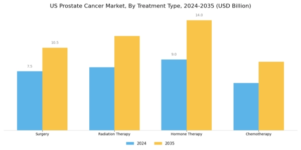 US Prostate cancer Market Segment Image 1