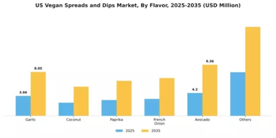 US Vegan Spreads Dips Market Segment Image 1
