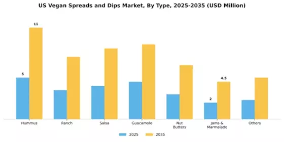 US Vegan Spreads Dips Market Segment Image 2