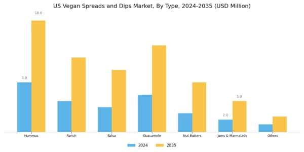 US Vegan Spreads Dips Market Segment Image 0