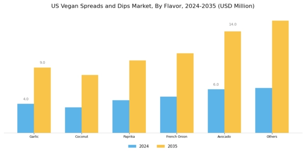 US Vegan Spreads Dips Market Segment Image 1