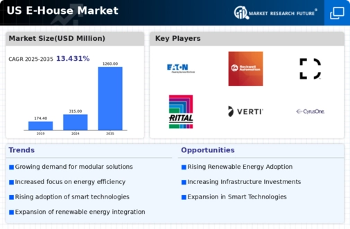 US E-House Market Infographic
