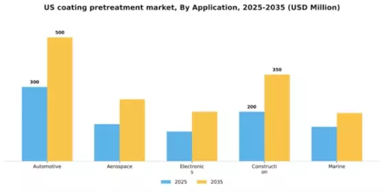 US Coating Pretreatment Market Segment Image 0