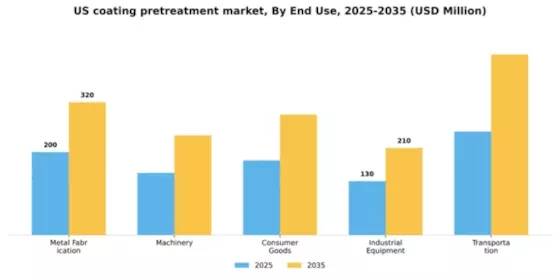 US Coating Pretreatment Market Segment Image 1