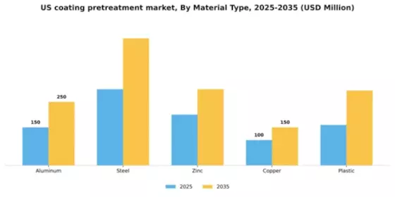 US Coating Pretreatment Market Segment Image 2