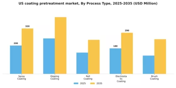 US Coating Pretreatment Market Segment Image 3