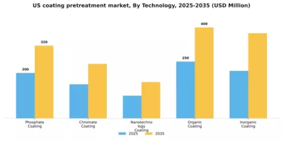 US Coating Pretreatment Market Segment Image 4