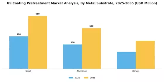 US Coating Pretreatment Market Segment Image 1