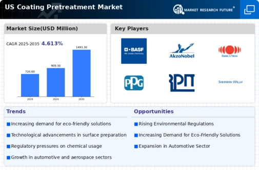 US Coating Pretreatment Market Infographic