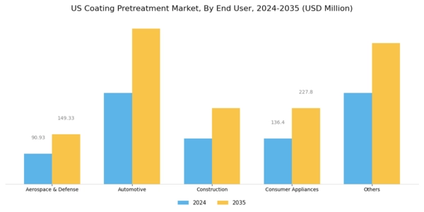 US Coating Pretreatment Market Segment Image 0