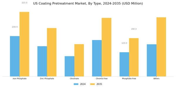 US Coating Pretreatment Market Segment Image 1