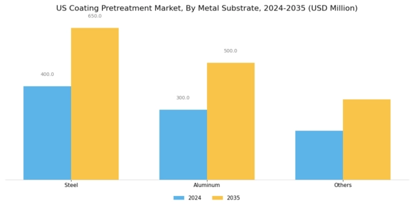 US Coating Pretreatment Market Segment Image 2