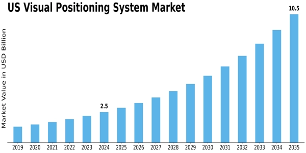 US Visual Positioning System Market Size