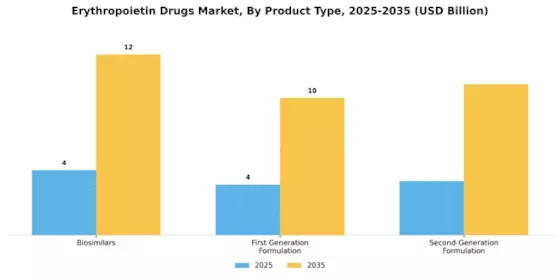 erythropoietin drug market Segment Image 0
