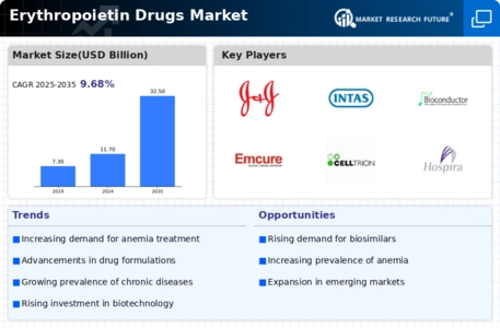 erythropoietin drug market Infographic