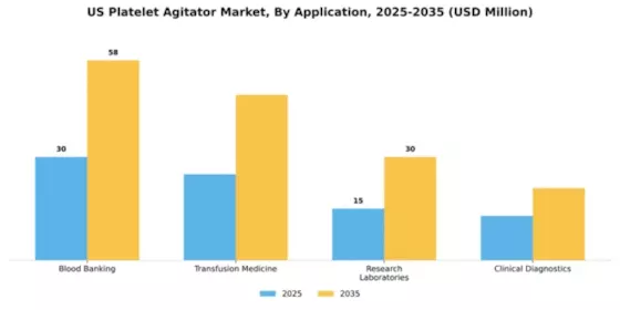 US Platelet Agitator Market Segment Image 0