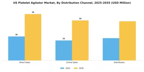 US Platelet Agitator Market Segment Image 1