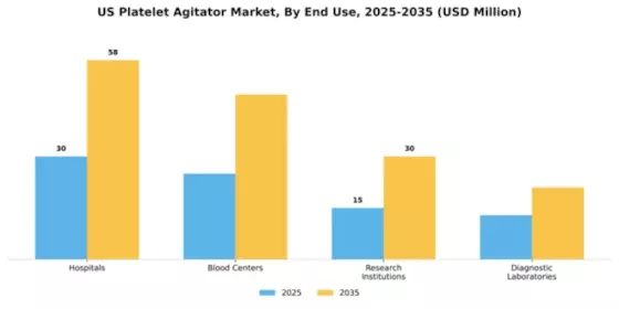 US Platelet Agitator Market Segment Image 2