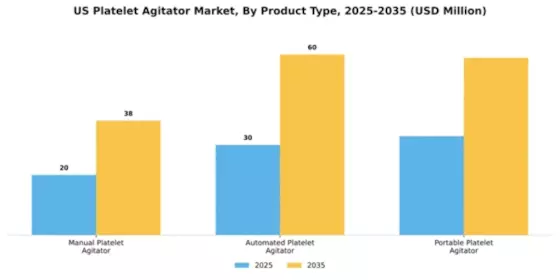 US Platelet Agitator Market Segment Image 3