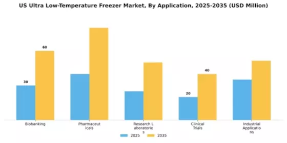 US Ultra-Low Temperature Freezer Market Segment Image 0