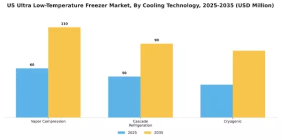 US Ultra-Low Temperature Freezer Market Segment Image 1