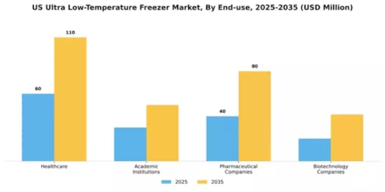 US Ultra-Low Temperature Freezer Market Segment Image 2
