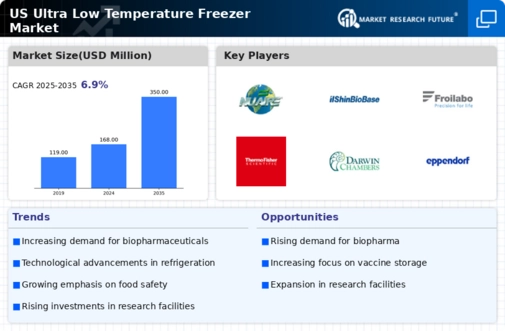 US Ultra-Low Temperature Freezer Market Infographic