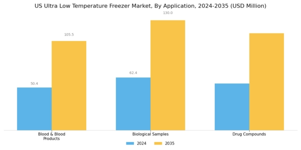 US Ultra-Low Temperature Freezer Market Segment Image 2