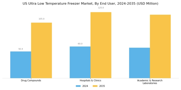 US Ultra-Low Temperature Freezer Market Segment Image 3