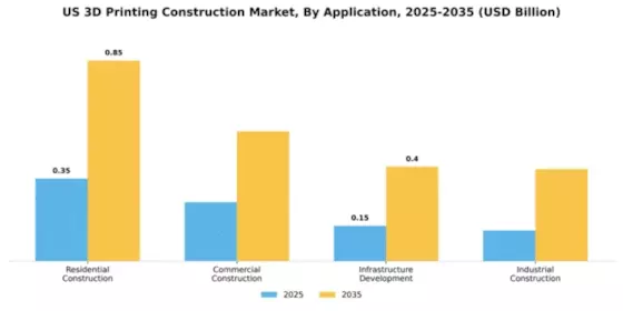 US 3D Printing Construction Market Segment Image 0